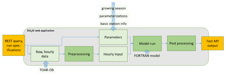 Flowchart illustrating a data processing workflow within a DO3SE web application. The process begins with a yellow box labeled "REST query, run specifications," leading to a green box labeled "Raw, hourly data," which is connected to "TOAR-DB" below. The flow continues to "Preprocessing," then to "Hourly input." Above "Hourly input" is a box labeled "Parameters," receiving inputs from "growing season," "parameterizations," and "basic station info." The flow proceeds to "Model run," associated with "FORTRAN model" below, and then to "Post processing." The final step is a yellow box labeled "Fast API output." The entire sequence is enclosed within a larger box labeled "DO3SE web application."
