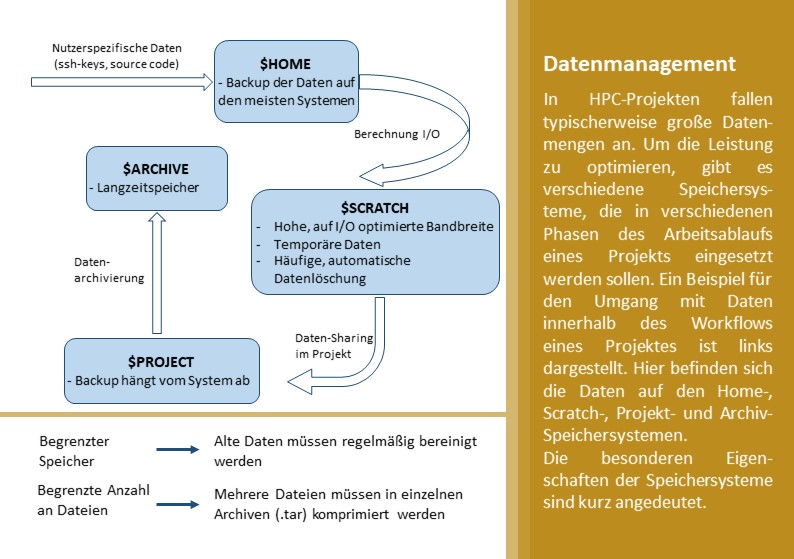 Ein detailliertes Diagramm, das das Datenmanagement in HPC (High-Performance Computing)-Projekten veranschaulicht. Das Bild ist in zwei Hauptbereiche unterteilt: ein Flussdiagramm auf der linken Seite und ein erklärender Text auf der rechten Seite. Das Flussdiagramm besteht aus vier blauen Kästchen, die durch Pfeile verbunden sind, wobei jedes ein anderes Speichersystem darstellt: 1. $HOME: Oben positioniert, zeigt dieses Kästchen die Sicherung von Daten auf den meisten Systemen an, einschließlich nutzerspezifischer Daten wie ssh-Keys und Quellcode. Ein Pfeil mit der Beschriftung "Berechnung I/O" zeigt von $HOME zu $SCRATCH. 2. $SCRATCH: In der Mitte gelegen, beschreibt dieses Kästchen ein Speichersystem mit hoher I/O-optimierter Bandbreite, temporären Daten, häufiger automatischer Datenlöschung und Datenaustausch innerhalb des Projekts. Ein Pfeil mit der Beschriftung "Daten-Sharing im Projekt" zeigt von $SCRATCH zu $PROJECT. 3. $ARCHIVE: Links positioniert, stellt dieses Kästchen Langzeitspeicher dar, mit einem Pfeil, der mit "Datenarchivierung" beschriftet ist und von $SCRATCH zu $ARCHIVE zeigt. 4. $PROJECT: Unten positioniert, zeigt dieses Kästchen an, dass die Sicherung vom System abhängt. Ein Pfeil zeigt zurück zu $SCRATCH und schließt den Zyklus. Auf der rechten Seite des Bildes erklärt ein Textblock mit dem Titel "Datenmanagement", dass HPC-Projekte typischerweise große Datenmengen umfassen. Um die Leistung zu optimieren, werden in verschiedenen Phasen des Projekt-Workflows unterschiedliche Speichersysteme genutzt. Das Diagramm veranschaulicht den Umgang mit Daten innerhalb eines Projekt-Workflows, der Home-, Scratch-, Projekt- und Archivspeichersysteme umfasst. Besondere Eigenschaften dieser Speichersysteme werden kurz erwähnt. Am unteren Rand des Bildes heben zusätzliche Notizen die Herausforderungen begrenzten Speichers und einer begrenzten Anzahl von Dateien hervor und schlagen vor, dass alte Daten regelmäßig bereinigt und mehrere Dateien in einzelnen Archiven (.tar) komprimiert werden sollten. Der Hintergrund ist in einem hellen Beigeton gehalten, und der Text ist hauptsächlich auf Deutsch.