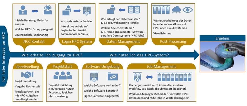 "Flussdiagramm, das den Prozess des Zugangs und der Nutzung eines HPC-Systems (High-Performance Computing) darstellt. Das Diagramm ist in mehrere Abschnitte unterteilt, die jeweils durch ein Kästchen mit Symbolen und Text repräsentiert werden. 1. Der linke Abschnitt trägt den Titel ""NCC-Kontakt"" und enthält Symbole von einer Person und einem Headset. Es werden die initiale Beratung, Bedarfsanalyse und die Bestimmung geeigneter HPC-Lösungen erwähnt. 2. Der nächste Abschnitt, ""Login HPC-System,"" zeigt ein Symbol einer Person am Computer. Es wird der Zugang zum System über SSH und webbasierte Portale besprochen, sowie die interaktive Arbeit auf Login-Knoten, meist über Kommandozeile/Linux. 3. ""Daten-Management"" ist der folgende Abschnitt, mit Symbolen für Datenspeicherung. Es werden Datenübertragungsmethoden wie SCP und webbasierte Portale behandelt, sowie Speichersysteme für Dokumente, Software und parallele Dateisysteme für HPC-Jobs. 4. ""Post-Processing"" enthält Symbole von Servern, einer Cloud und einem Auge. Es wird über die Weiterverarbeitung der Daten in Workflows auf HPC- oder Cloud-Systemen und die Visualisierung gesprochen. 5. Der rechte Abschnitt, ""Ergebnis,"" zeigt eine 3D-Visualisierung eines Turbinen- oder ähnlichen Objekts, das das Ergebnis des HPC-Prozesses darstellt. Unter den Hauptabschnitten gibt es zusätzliche Kästchen mit den Titeln ""Bereitstellung,"" ""Projektstart,"" ""Software-Umgebung,"" und ""Job-Management,"" die jeweils Schritte wie die Projekterstellung, Softwareanforderungen und das Job-Management im HPC detailliert beschreiben. Das gesamte Diagramm ist durch einen horizontalen Pfeil verbunden, der mit ""Wie erhalte ich Zugang zu HPC? Wie nutze ich das HPC-System?"" beschriftet ist und den Fluss vom Interesse an HPC bis zum Zugang und der Nutzung des Systems anzeigt."