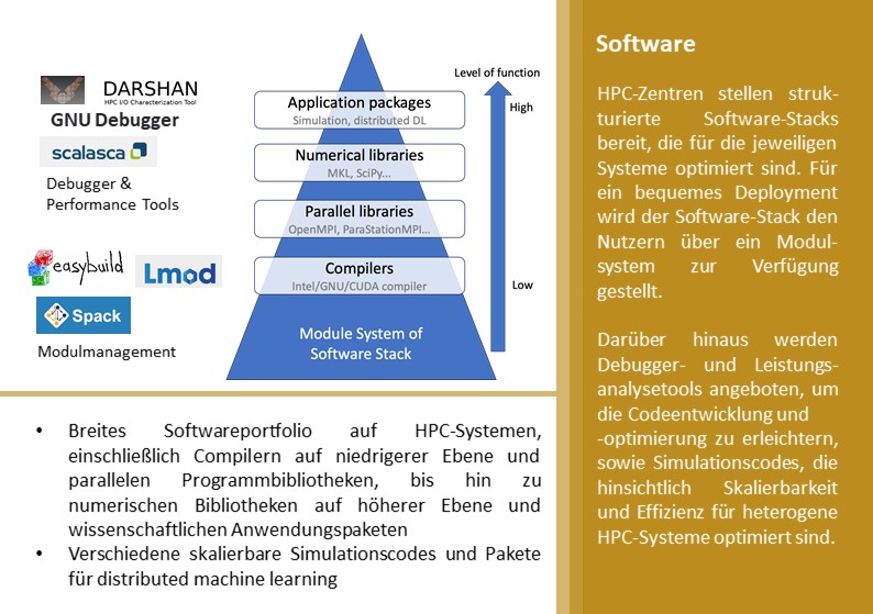 Ein Diagramm und Text über Software-Stacks für HPC (High-Performance Computing)-Systeme. Links befindet sich ein Pyramiden-Diagramm mit der Beschriftung "Module System of Software Stack" an der Basis. Die Funktionsebenen steigen von unten nach oben: "Compilers" (Intel/GNU/CUDA compiler), "Parallel libraries" (OpenMPI, ParaStationMPI), "Numerical libraries" (MKL, SciPy...), und "Application packages" (Simulation, distributed DL). Links neben der Pyramide sind Logos und Namen von Tools: DARSHAN, GNU Debugger, scalasca, easybuild, Lmod und Spack, kategorisiert unter "Debugger & Performance Tools" und "Modulmanagement." Rechts befindet sich ein Textblock mit dem Titel "Software", der erklärt, dass HPC-Zentren strukturierte Software-Stacks bereitstellen, die für spezifische Systeme optimiert sind und den Nutzern über ein Modulsystem zur Verfügung stehen. Es wird erwähnt, dass Debugger- und Leistungsanalysetools bereitgestellt werden, um die Codeentwicklung und -optimierung zu erleichtern, sowie Simulationscodes, die hinsichtlich Skalierbarkeit und Effizienz für heterogene HPC-Systeme optimiert sind. Unter dem Diagramm beschreibt zusätzlicher Text ein breites Softwareportfolio auf HPC-Systemen, einschließlich Compiler auf niedrigerer Ebene, paralleler Programmbibliotheken, numerischer Bibliotheken auf höherer Ebene und wissenschaftlicher Anwendungspakete, sowie skalierbare Simulationscodes und Pakete für distributed machine learning.