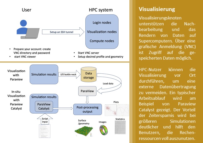 Diagramm, das den Prozess der Datenvisualisierung auf einem HPC (High-Performance Computing)-System darstellt. Links gibt es zwei Hauptabschnitte. Der obere Abschnitt zeigt einen Benutzer, der sich mit einem HPC-System verbindet. Der Benutzer wird durch ein blaues Symbol einer Person an einem Computer dargestellt. Ein Pfeil mit der Aufschrift "Setup an SSH tunnel" zeigt auf das HPC-System, das "Login nodes," "Visualization nodes" und "Compute nodes" umfasst. Darunter befinden sich Anweisungen für den Benutzer: "Prepare your account: create VNC directory and password" und "start VNC viewer." Für das HPC-System lauten die Anweisungen: "Start VNC server" und "Setup desired profile and geometry." Der untere Abschnitt beschreibt zwei Visualisierungsprozesse. Der erste ist "Visualization with Paraview," bei dem "Simulation results" über "Data storage" und "ParaView" verarbeitet werden, um "Post-processing output" zu erzeugen, einschließlich Plots, Bilder und Statistiken. Der zweite Prozess ist "In-situ Visualization with Paraview Catalyst," bei dem "Simulation results" mit "ParaView Catalyst" unter Verwendung von "Script input" verarbeitet werden, um ähnliche Ausgaben zu erzeugen. Rechts befindet sich ein Textblock mit dem Titel "Visualisierung," der die Rolle der Visualisierungsknoten bei der Unterstützung der Daten-Nachbearbeitung und des Renderings auf Supercomputern erklärt. Es wird die Verwendung von VNC für den grafischen Zugriff auf gespeicherte Daten erwähnt und beschrieben, wie HPC-Nutzer die Visualisierung vor Ort durchführen können, um eine externe Datenübertragung zu vermeiden. Es werden die Vorteile der Zeitersparnis, insbesondere bei größeren Simulationen, hervorgehoben, wobei Paraview Catalyst als Beispiel dient. Der Text im Bild ist auf Deutsch.