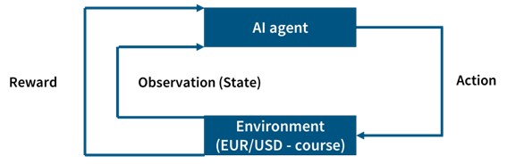 Diagram showing an interaction loop between two labeled boxes. The top box says