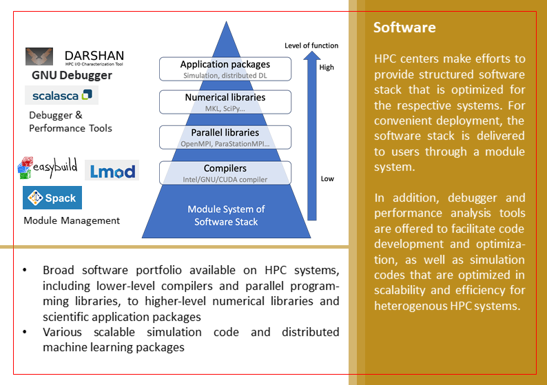 Ein Diagramm und Text über Software-Stacks für HPC (High-Performance Computing)-Systeme. Links befindet sich ein Pyramiden-Diagramm mit der Beschriftung "Module System of Software Stack" an der Basis. Die Funktionsebenen steigen von unten nach oben: "Compilers" (Intel/GNU/CUDA compiler), "Parallel libraries" (OpenMPI, ParaStationMPI), "Numerical libraries" (MKL, SciPy...), und "Application packages" (Simulation, distributed DL). Links neben der Pyramide sind Logos und Namen von Tools: DARSHAN, GNU Debugger, scalasca, easybuild, Lmod und Spack, kategorisiert unter "Debugger & Performance Tools" und "Modulmanagement." Rechts befindet sich ein Textblock mit dem Titel "Software", der erklärt, dass HPC-Zentren strukturierte Software-Stacks bereitstellen, die für spezifische Systeme optimiert sind und den Nutzern über ein Modulsystem zur Verfügung stehen. Es wird erwähnt, dass Debugger- und Leistungsanalysetools bereitgestellt werden, um die Codeentwicklung und -optimierung zu erleichtern, sowie Simulationscodes, die hinsichtlich Skalierbarkeit und Effizienz für heterogene HPC-Systeme optimiert sind. Unter dem Diagramm beschreibt zusätzlicher Text ein breites Softwareportfolio auf HPC-Systemen, einschließlich Compiler auf niedrigerer Ebene, paralleler Programmbibliotheken, numerischer Bibliotheken auf höherer Ebene und wissenschaftlicher Anwendungspakete, sowie skalierbare Simulationscodes und Pakete für distributed machine learning.