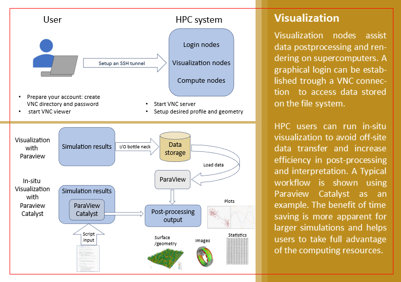 Diagramm, das den Prozess der Datenvisualisierung auf einem HPC (High-Performance Computing)-System darstellt. Links gibt es zwei Hauptabschnitte. Der obere Abschnitt zeigt einen Benutzer, der sich mit einem HPC-System verbindet. Der Benutzer wird durch ein blaues Symbol einer Person an einem Computer dargestellt. Ein Pfeil mit der Aufschrift "Setup an SSH tunnel" zeigt auf das HPC-System, das "Login nodes," "Visualization nodes" und "Compute nodes" umfasst. Darunter befinden sich Anweisungen für den Benutzer: "Prepare your account: create VNC directory and password" und "start VNC viewer." Für das HPC-System lauten die Anweisungen: "Start VNC server" und "Setup desired profile and geometry." Der untere Abschnitt beschreibt zwei Visualisierungsprozesse. Der erste ist "Visualization with Paraview," bei dem "Simulation results" über "Data storage" und "ParaView" verarbeitet werden, um "Post-processing output" zu erzeugen, einschließlich Plots, Bilder und Statistiken. Der zweite Prozess ist "In-situ Visualization with Paraview Catalyst," bei dem "Simulation results" mit "ParaView Catalyst" unter Verwendung von "Script input" verarbeitet werden, um ähnliche Ausgaben zu erzeugen. Rechts befindet sich ein Textblock mit dem Titel "Visualisierung," der die Rolle der Visualisierungsknoten bei der Unterstützung der Daten-Nachbearbeitung und des Renderings auf Supercomputern erklärt. Es wird die Verwendung von VNC für den grafischen Zugriff auf gespeicherte Daten erwähnt und beschrieben, wie HPC-Nutzer die Visualisierung vor Ort durchführen können, um eine externe Datenübertragung zu vermeiden. Es werden die Vorteile der Zeitersparnis, insbesondere bei größeren Simulationen, hervorgehoben, wobei Paraview Catalyst als Beispiel dient. Der Text im Bild ist auf Deutsch.