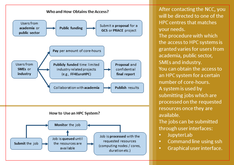 Ein Flussdiagramm und ein Text auf Deutsch. Das Flussdiagramm auf der linken Seite ist in zwei Abschnitte unterteilt. Der obere Abschnitt trägt den Titel "Wer erhält Zugang und wie?" und zeigt zwei Hauptwege für den Zugang zu Ressourcen: einen für Universitäten oder den öffentlichen Dienst und einen anderen für KMUs oder die Industrie. Beide Wege beinhalten die Beantragung eines Projekts und können die Zahlung pro Core-Stunde oder die Zusammenarbeit mit Universitäten erfordern. Der untere Abschnitt trägt den Titel "Wie nutzt man ein HPC System?" und beschreibt den Prozess der Einreichung eines Jobs, des Wartens in einer Warteschlange und der Überwachung des Jobs, bis Ressourcen verfügbar sind. Auf der rechten Seite erklärt ein Textblock den Prozess der Kontaktaufnahme mit einem HPC-Zentrum, das am besten zu den Bedürfnissen des Nutzers passt, und erwähnt unterschiedliche Zugangsverfahren je nach Bereich (Industrie, Universität usw.). Es wird auch die Nutzung von HPC-Ressourcen in Bezug auf Core-Stunden und die Einreichung von Aufträgen zur Verarbeitung beschrieben. Der Text listet verschiedene Benutzerschnittstellen auf: JupyterLab, Kommandozeile mit SSH und grafische Benutzeroberfläche. Der Hintergrund des Textblocks ist in einem dunkleren Gelbton gehalten, während die Flussdiagramme in hellblauen Kästchen dargestellt sind.