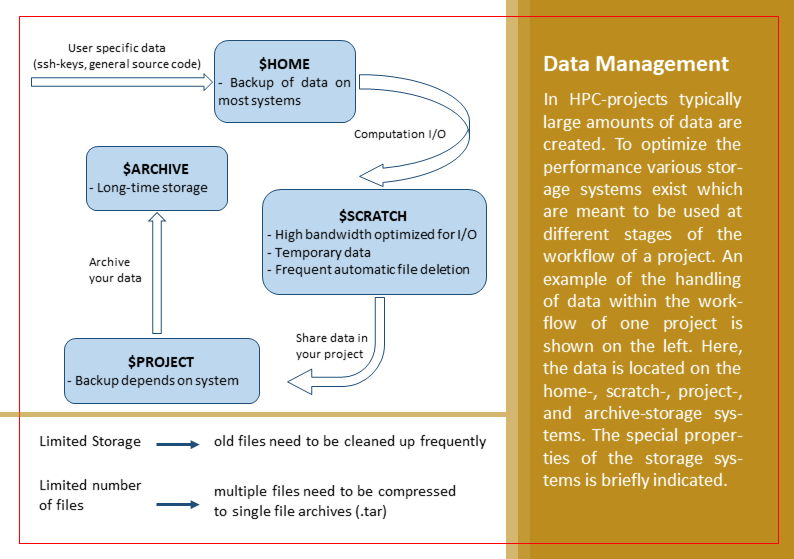 Ein detailliertes Diagramm, das das Datenmanagement in HPC (High-Performance Computing)-Projekten veranschaulicht. Das Bild ist in zwei Hauptbereiche unterteilt: ein Flussdiagramm auf der linken Seite und ein erklärender Text auf der rechten Seite. Das Flussdiagramm besteht aus vier blauen Kästchen, die durch Pfeile verbunden sind, wobei jedes ein anderes Speichersystem darstellt: 1. $HOME: Oben positioniert, zeigt dieses Kästchen die Sicherung von Daten auf den meisten Systemen an, einschließlich nutzerspezifischer Daten wie ssh-Keys und Quellcode. Ein Pfeil mit der Beschriftung "Berechnung I/O" zeigt von $HOME zu $SCRATCH. 2. $SCRATCH: In der Mitte gelegen, beschreibt dieses Kästchen ein Speichersystem mit hoher I/O-optimierter Bandbreite, temporären Daten, häufiger automatischer Datenlöschung und Datenaustausch innerhalb des Projekts. Ein Pfeil mit der Beschriftung "Daten-Sharing im Projekt" zeigt von $SCRATCH zu $PROJECT. 3. $ARCHIVE: Links positioniert, stellt dieses Kästchen Langzeitspeicher dar, mit einem Pfeil, der mit "Datenarchivierung" beschriftet ist und von $SCRATCH zu $ARCHIVE zeigt. 4. $PROJECT: Unten positioniert, zeigt dieses Kästchen an, dass die Sicherung vom System abhängt. Ein Pfeil zeigt zurück zu $SCRATCH und schließt den Zyklus. Auf der rechten Seite des Bildes erklärt ein Textblock mit dem Titel "Datenmanagement", dass HPC-Projekte typischerweise große Datenmengen umfassen. Um die Leistung zu optimieren, werden in verschiedenen Phasen des Projekt-Workflows unterschiedliche Speichersysteme genutzt. Das Diagramm veranschaulicht den Umgang mit Daten innerhalb eines Projekt-Workflows, der Home-, Scratch-, Projekt- und Archivspeichersysteme umfasst. Besondere Eigenschaften dieser Speichersysteme werden kurz erwähnt. Am unteren Rand des Bildes heben zusätzliche Notizen die Herausforderungen begrenzten Speichers und einer begrenzten Anzahl von Dateien hervor und schlagen vor, dass alte Daten regelmäßig bereinigt und mehrere Dateien in einzelnen Archiven (.tar) komprimiert werden sollten. Der Hintergrund ist in einem hellen Beigeton gehalten, und der Text ist hauptsächlich auf Deutsch.